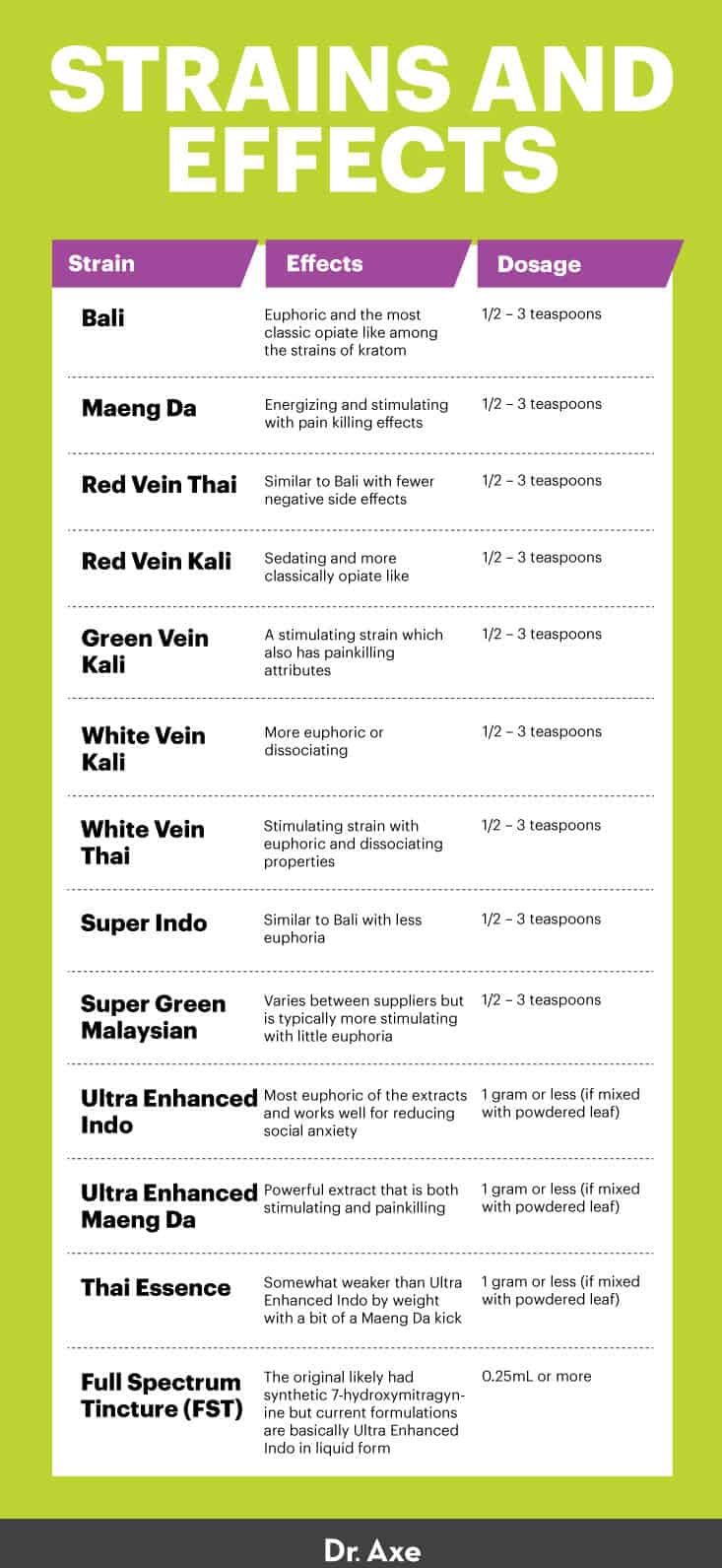 Souches et effets du kratom - Dr. Axe