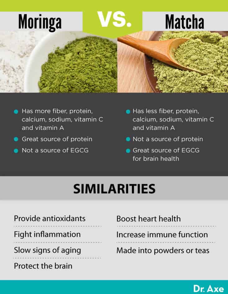 Moringa vs matcha - Dr. Axe