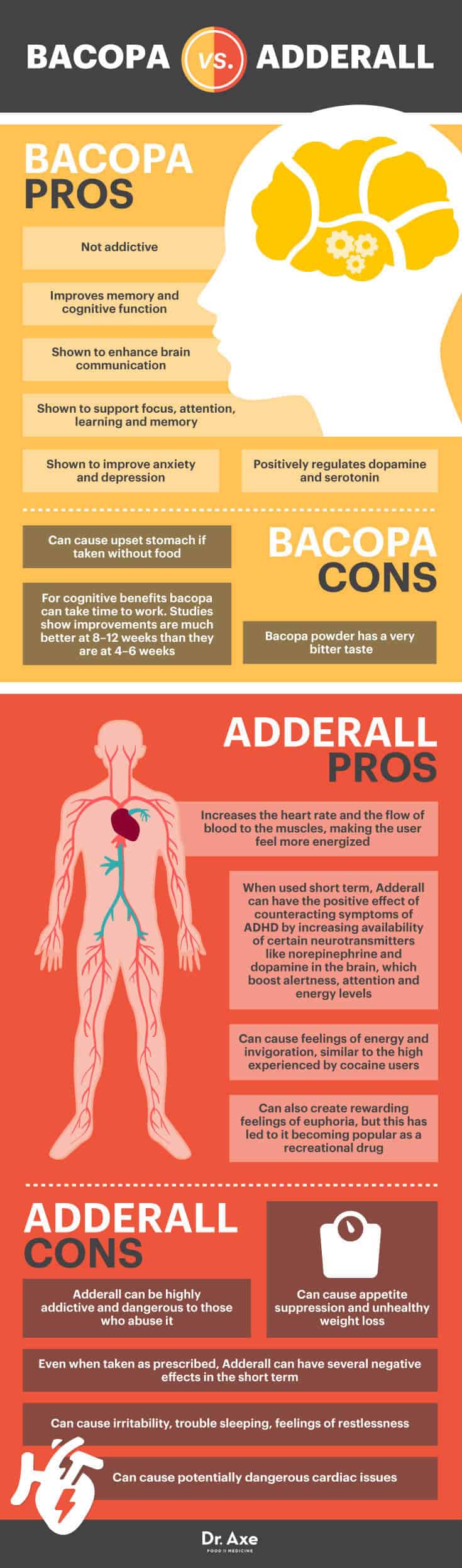 Bacopa contre Adderall - Dr. Axe